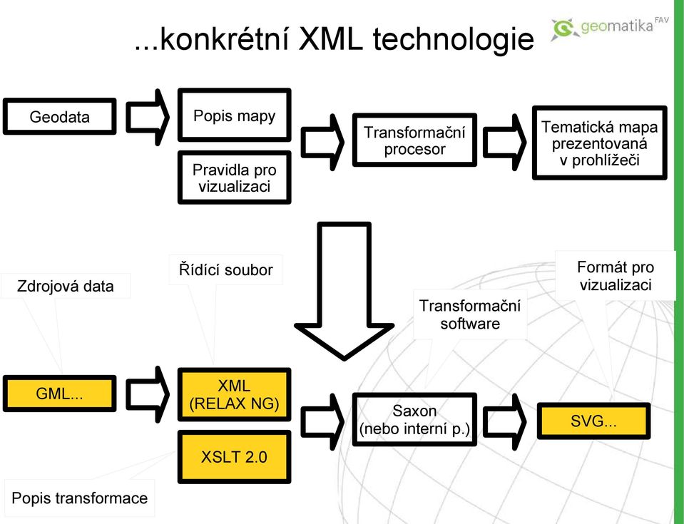 prohlížeči Formát pro vizualizaci Řídící soubor Transformační software
