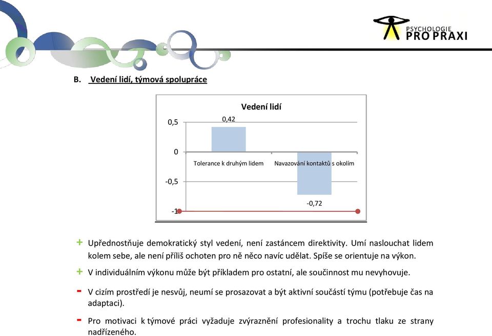 Spíše se orientuje na výkon. + V individuálním výkonu může být příkladem pro ostatní, ale součinnost mu nevyhovuje.