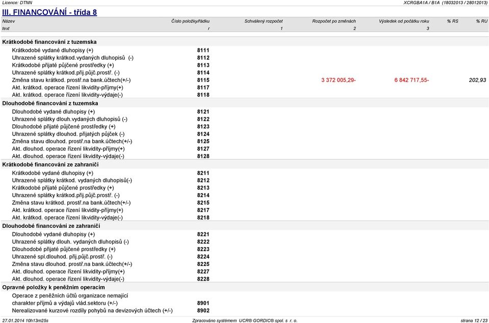 účtech(+/-) 8115 3 372 005,29-6 842 717,55-202,93 Akt. krátkod. operace řízení likvidity-příjmy(+) 8117 Akt. krátkod. operace řízení likvidity-výdaje(-) 8118 Dlouhodobé financování z tuzemska Dlouhodobé vydané dluhopisy (+) 8121 Uhrazené splátky dlouh.