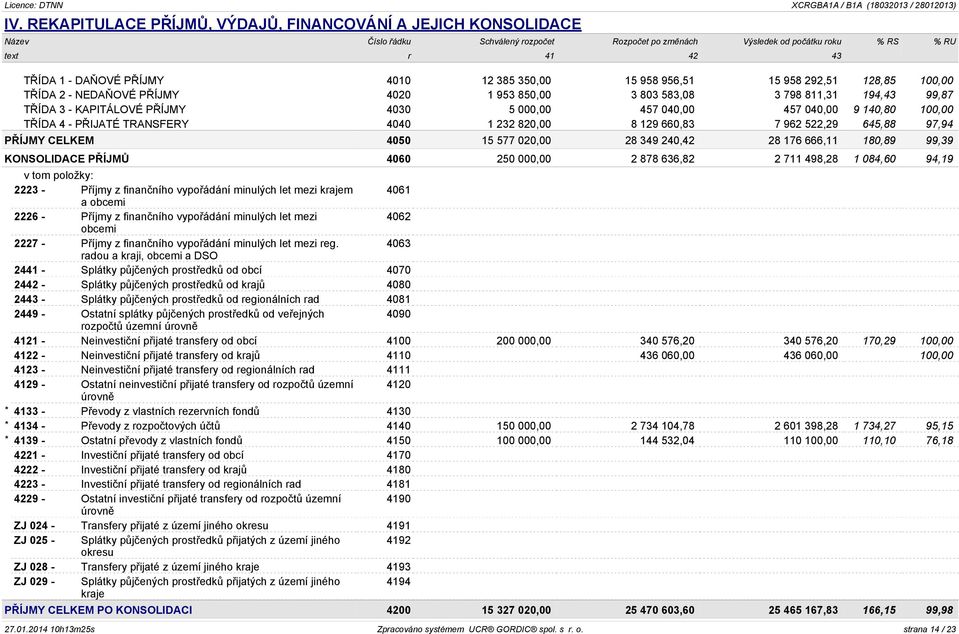 457 040,00 9 140,80 100,00 TŘÍDA 4 - PŘIJATÉ TRANSFERY 4040 1 232 820,00 8 129 660,83 7 962 522,29 645,88 97,94 PŘÍJMY CELKEM 4050 15 577 020,00 28 349 240,42 28 176 666,11 180,89 99,39 KONSOLIDACE