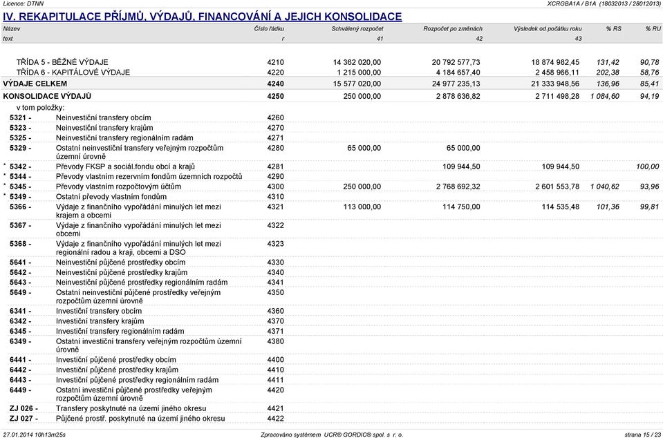 948,56 136,96 85,41 KONSOLIDACE VÝDAJŮ 4250 250 000,00 2 878 636,82 2 711 498,28 1 084,60 94,19 v tom položky: 5321 - Neinvestiční transfery obcím 4260 5323 - Neinvestiční transfery krajům 4270 5325