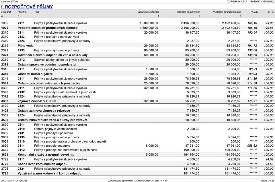 107,50 180,54 100,00 2310 2133 Prijmy z pronajmu movitych veci 2310 2324 Prijate nekapitalove prispevky a nahrady 2 237,00 2 237,00 ****** 100,00 2310 Pitna voda 20 000,00 38 344,50 38 344,50 191,72