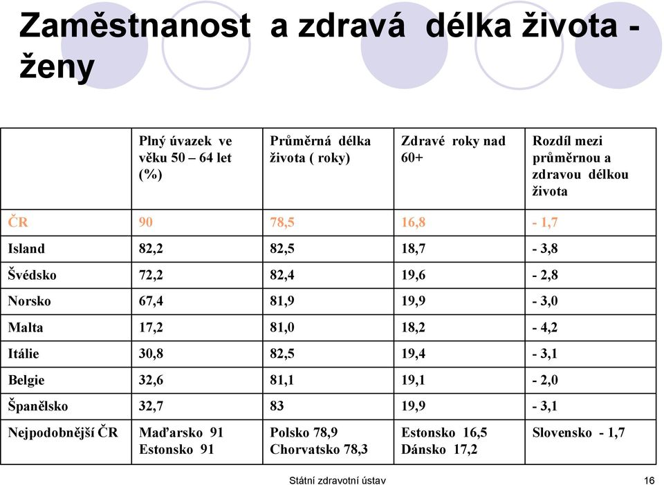 67,4 81,9 19,9-3,0 Malta 17,2 81,0 18,2-4,2 Itálie 30,8 82,5 19,4-3,1 Belgie 32,6 81,1 19,1-2,0 Španělsko 32,7 83 19,9-3,1