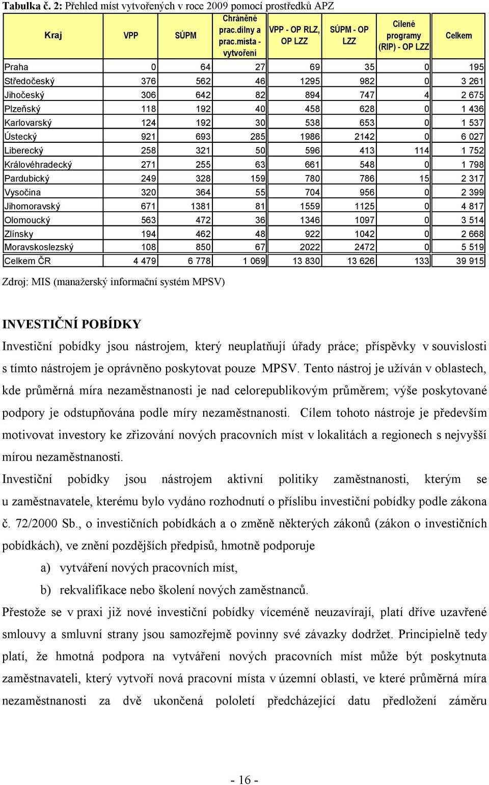 1 436 Karlovarský 124 192 30 538 653 0 1 537 Ústecký 921 693 285 1986 2142 0 6 027 Liberecký 258 321 50 596 413 114 1 752 Královéhradecký 271 255 63 661 548 0 1 798 Pardubický 249 328 159 780 786 15