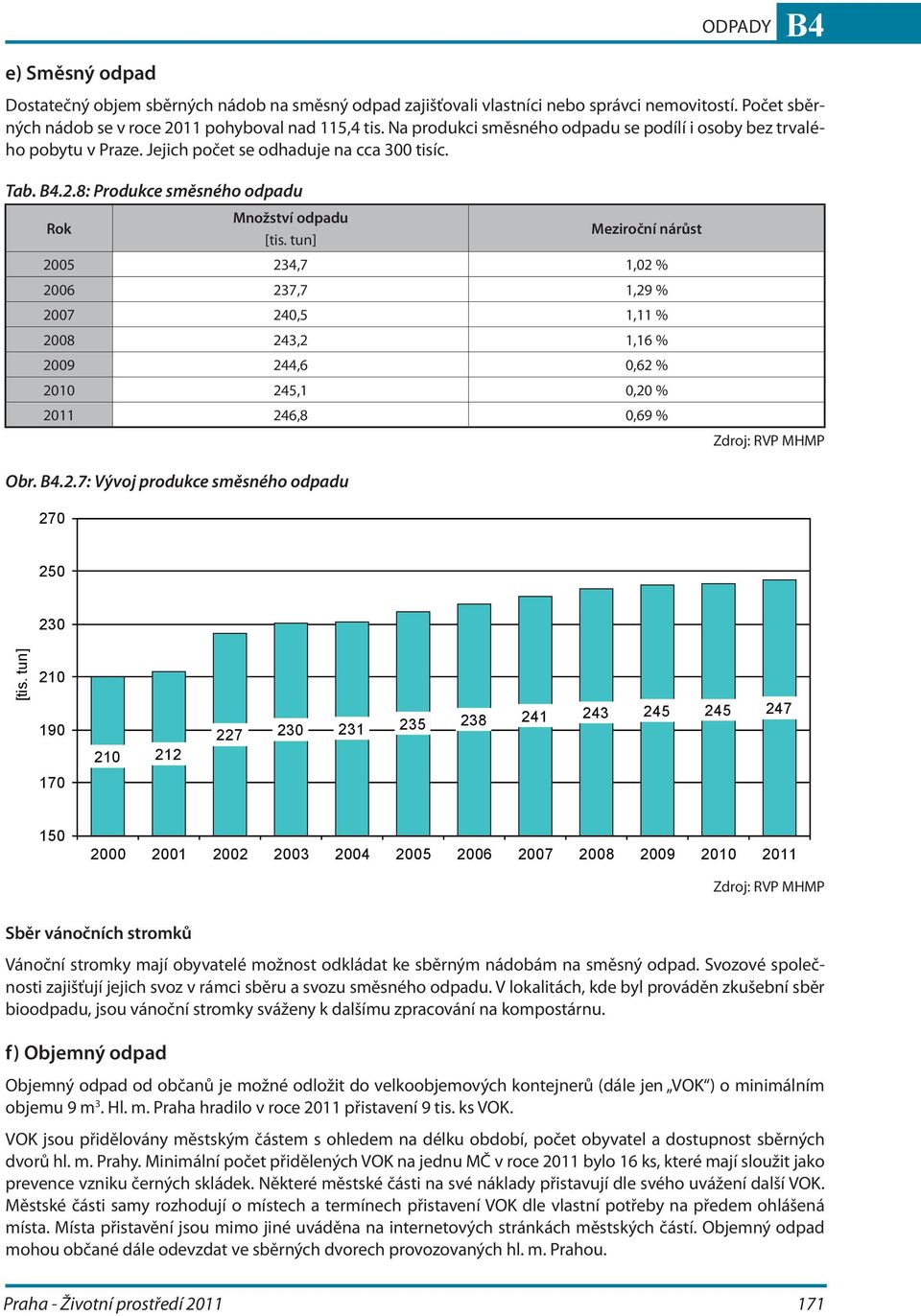 tun] Meziroční nárůst 2005 234,7 1,02 % 2006 237,7 1,29 % 2007 240,5 1,11 % 2008 243,2 1,16 % 2009 244,6 0,62 % 2010 245,1 0,20 % 2011 246,8 0,69 % Obr. B4.2.7: Vývoj produkce směsného odpadu 270 250 230 [tis.