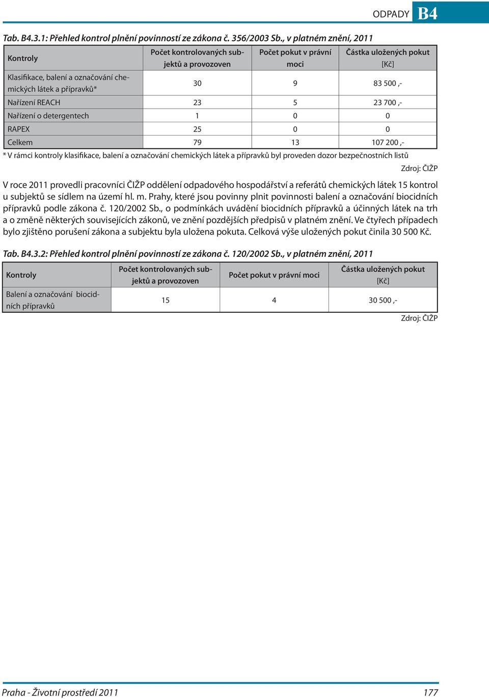 83 500,- Nařízení REACH 23 5 23 700,- Nařízení o detergentech 1 0 0 RAPEX 25 0 0 Celkem 79 13 107 200,- * V rámci kontroly klasifikace, balení a označování chemických látek a přípravků byl proveden