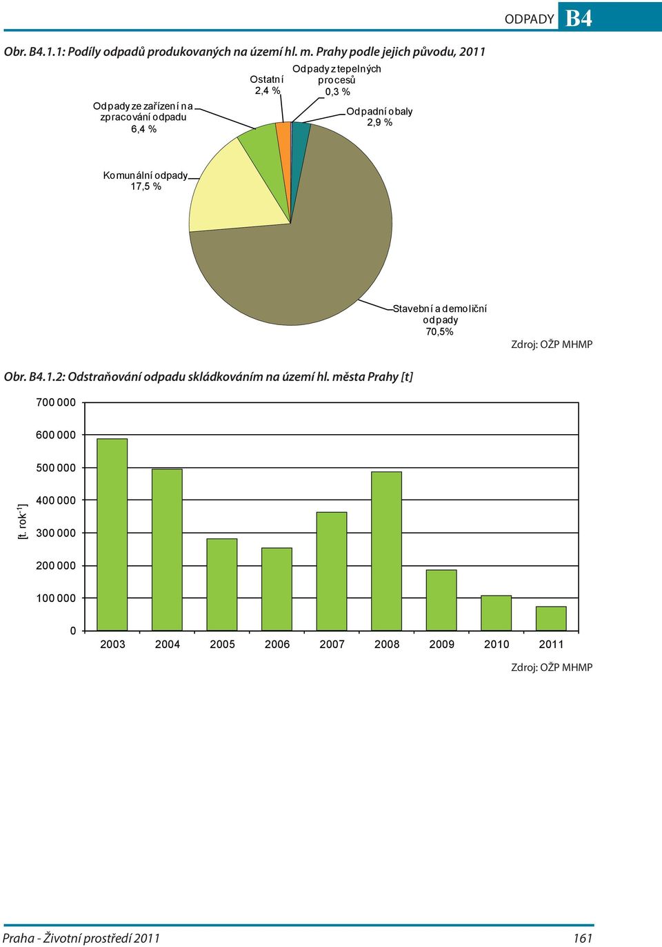 % Odpadní obaly 2,9 % Komunální odpady 17,5 % Stavební a demoliční odpady 70,5% Zdroj: OŽP MHMP Obr. B4.1.2: Odstraňování odpadu skládkováním na území hl.