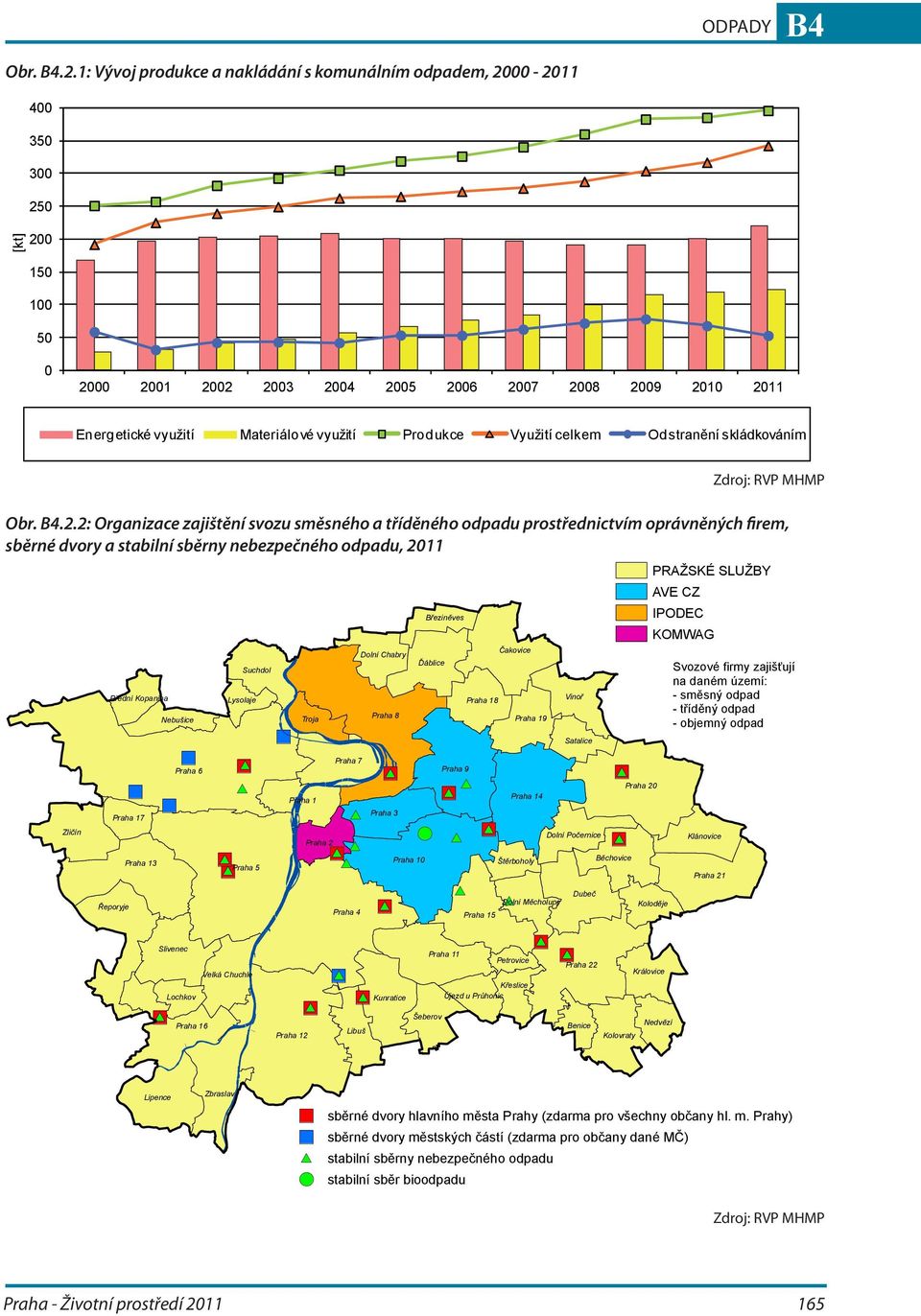 Produkce Využití celkem Odstranění skládkováním Obr. B4.2.