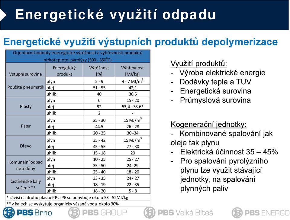 uhlík 2 plyn 25 30 15 MJ/m 3 olej 44.