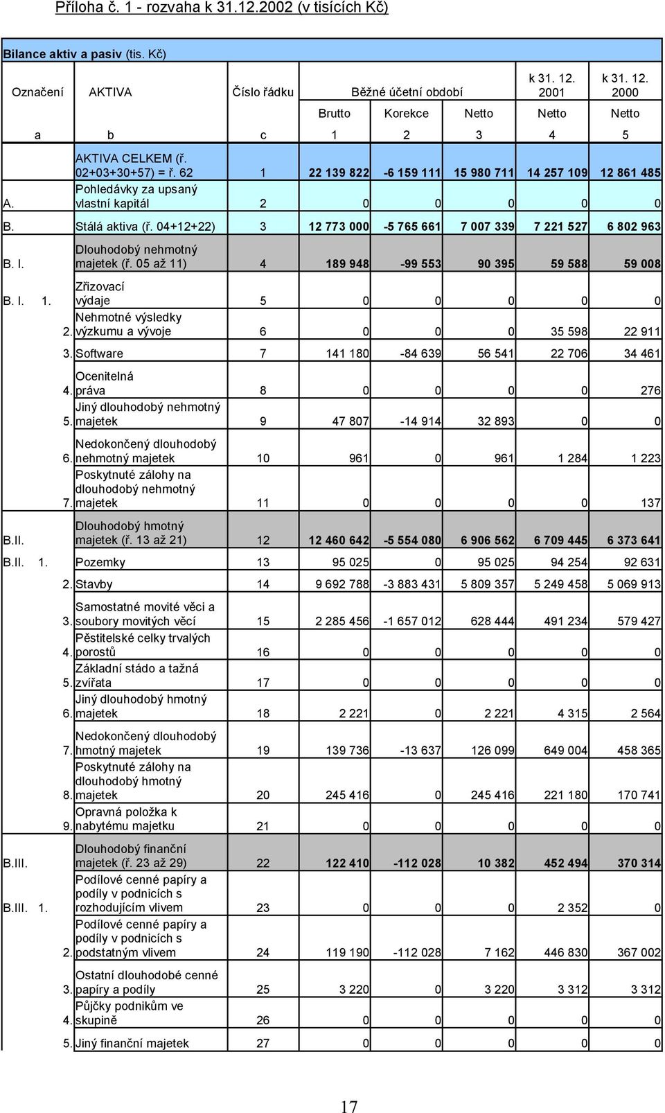 62 1 22 139 822-6 159 111 15 980 711 14 257 109 12 861 485 Pohledávky za upsaný vlastní kapitál 2 0 0 0 0 0 B. Stálá aktiva (ř. 04+12+22) 3 12 773 000-5 765 661 7 007 339 7 221 527 6 802 963 B. I. B. I. 1. B.II.