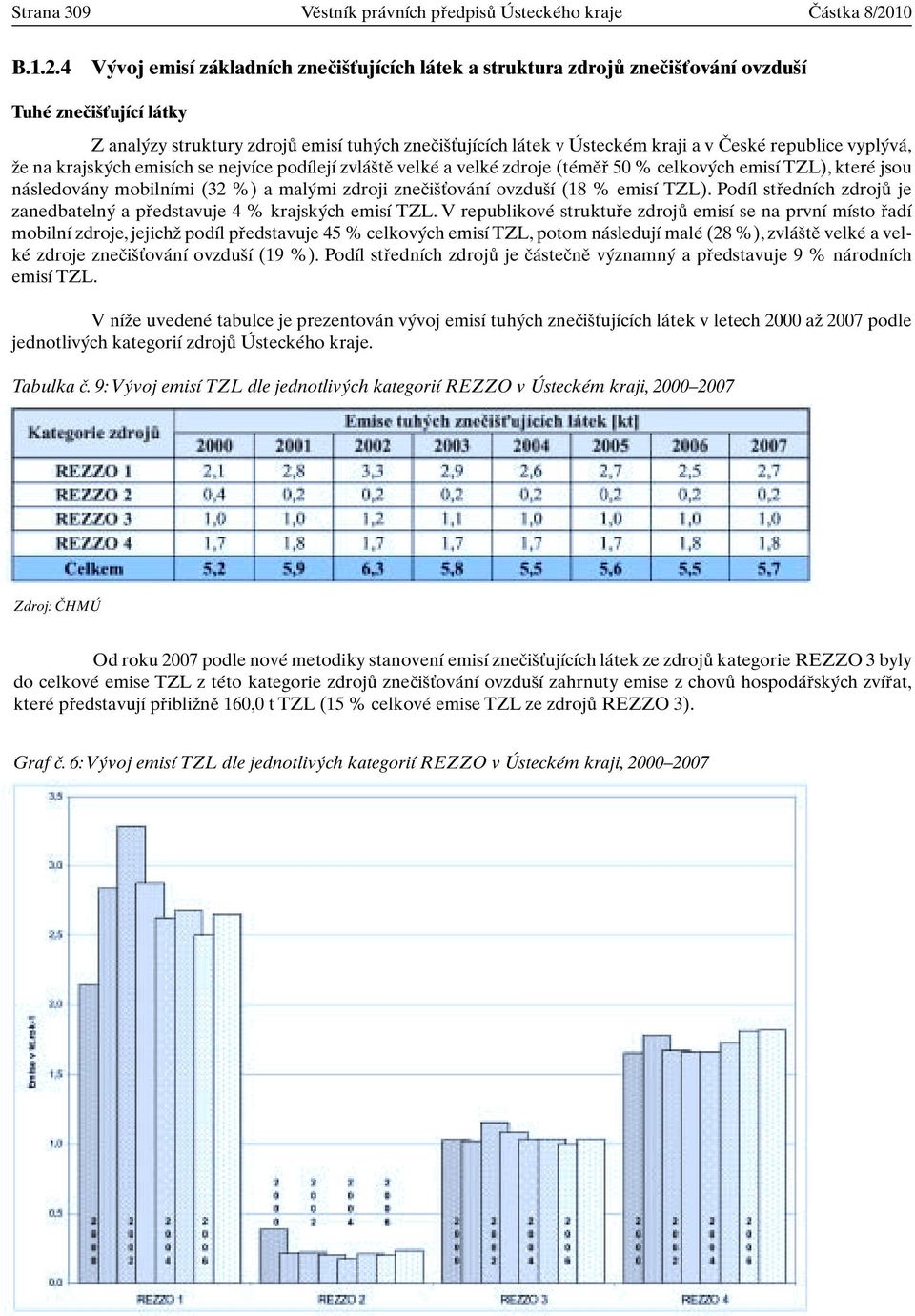 4 V voj emisí základních zneãi Èujících látek a struktura zdrojû zneãi Èování ovzdu í Tuhé zneãi Èující látky Z anal zy struktury zdrojû emisí tuh ch zneãi Èujících látek v Ústeckém kraji a v âeské