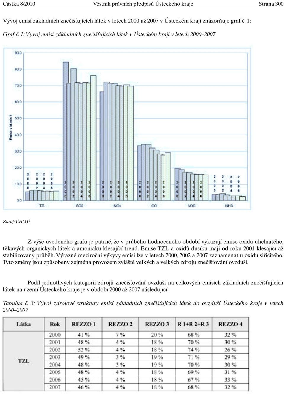 ch organick ch látek a amoniaku klesající trend. Emise TZL a oxidû dusíku mají od roku 2001 klesající aï stabilizovan prûbûh.