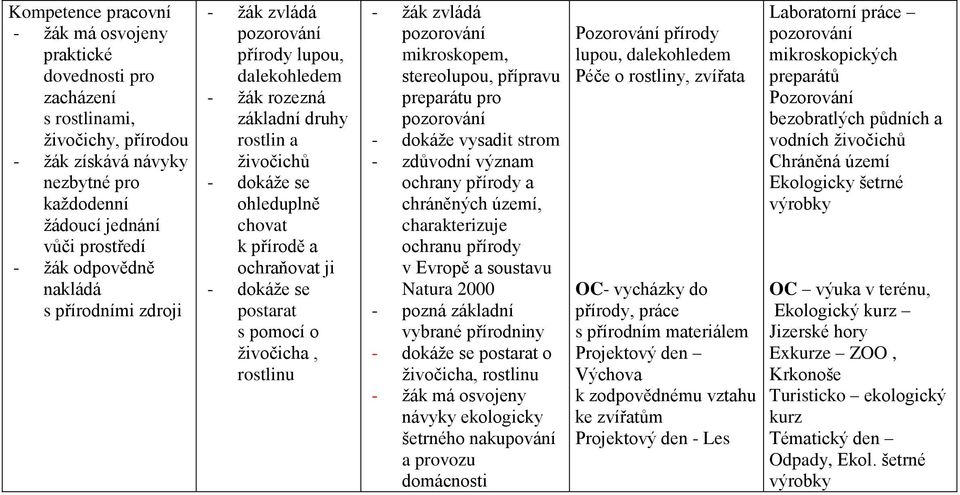 postarat s pomocí o živočicha, rostlinu - žák zvládá pozorování mikroskopem, stereolupou, přípravu preparátu pro pozorování - dokáže vysadit strom - zdůvodní význam ochrany přírody a chráněných