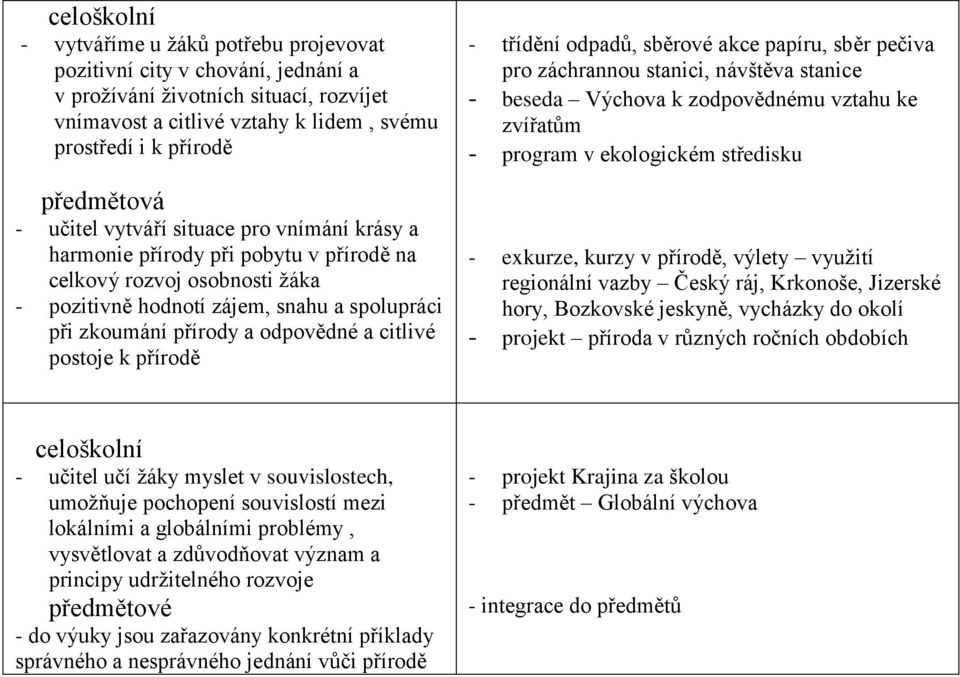 citlivé postoje k přírodě - třídění odpadů, sběrové akce papíru, sběr pečiva pro záchrannou stanici, návštěva stanice - beseda Výchova k zodpovědnému vztahu ke zvířatům - program v ekologickém