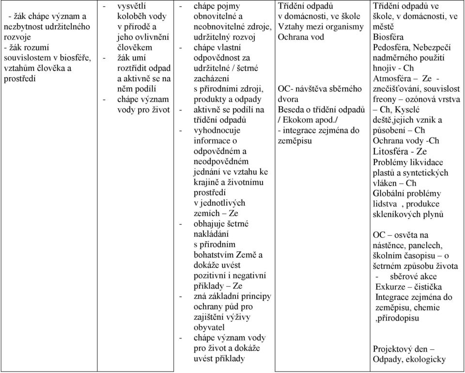 přírodními zdroji, produkty a odpady - aktivně se podílí na třídění odpadů - vyhodnocuje informace o odpovědném a neodpovědném jednání ve vztahu ke krajině a životnímu prostředí v jednotlivých zemích