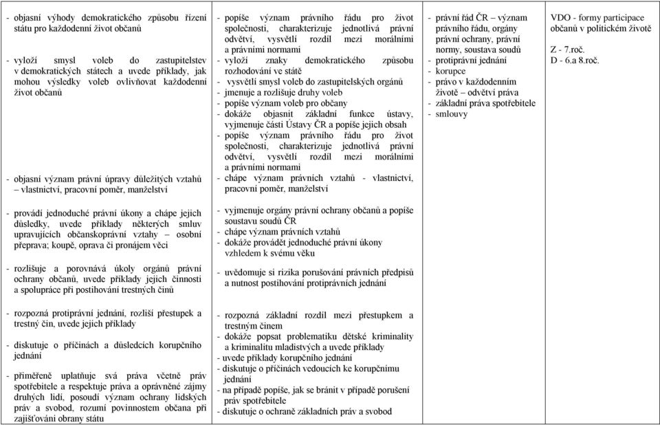 odvětví, vysvětlí rozdíl mezi morálními a právními normami - vyloží znaky demokratického způsobu rozhodování ve státě - vysvětlí smysl voleb do zastupitelských orgánů - jmenuje a rozlišuje druhy