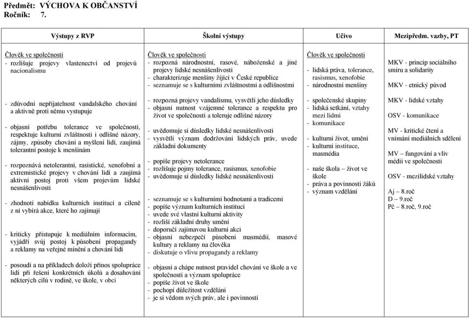 seznamuje se s kulturními zvláštnostmi a odlišnostmi - lidská práva, tolerance, rasismus, xenofobie - národnostní menšiny MKV - princip sociálního smíru a solidarity MKV - etnický původ - zdůvodní