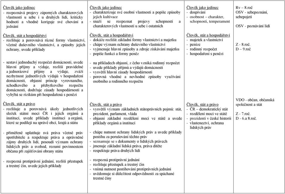 roč OSV - sebepoznání, sebepojetí OSV - poznávání lidí Člověk, stát a hospodářství - rozlišuje a porovnává různé formy vlastnictví, včetně duševního vlastnictví, a způsoby jejich ochrany, uvede