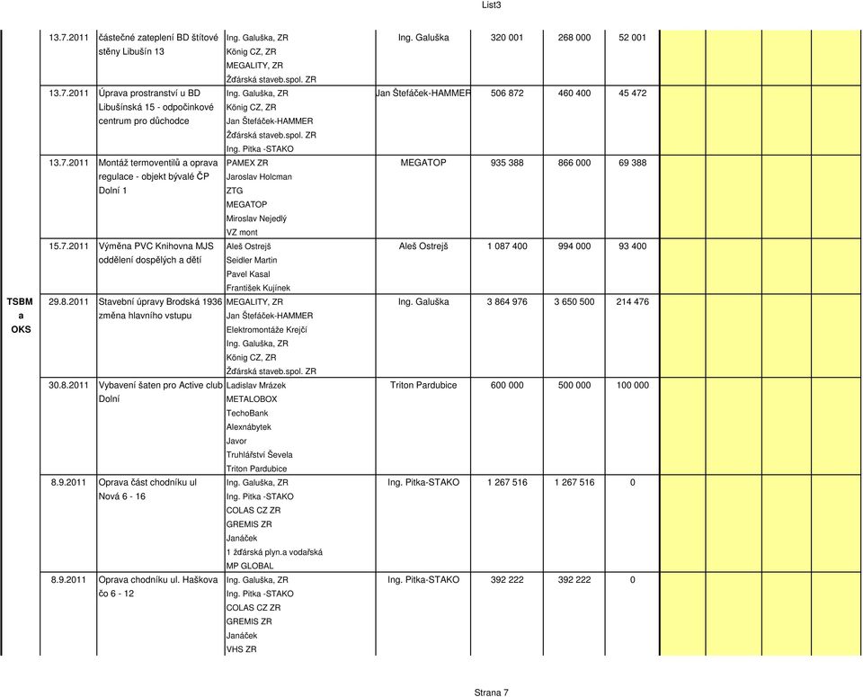 8.2011 Stavební úpravy Brodská 1936 Ing. Galuška 3 864 976 3 650 500 214 476 a změna hlavního vstupu Jan Štefáček-HAMMER Elektromontáže Krejčí 30.8.2011 Vybavení šaten pro Active club Ladislav Mrázek Triton Pardubice 600 000 500 000 100 000 Dolní METALOBOX TechoBank Alexnábytek Javor Truhlářství Ševela Triton Pardubice 8.