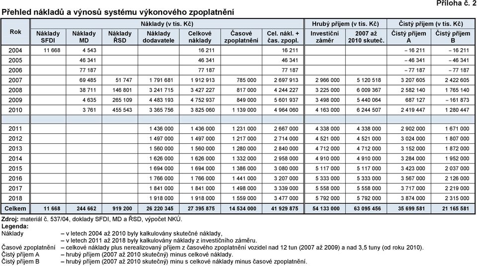 Čistý příjem A Čistý příjem B 2004 11 668 4 543 16 211 16 211 16 211 16 211 2005 46 341 46 341 46 341 46 341 46 341 2006 77 187 77 187 77 187 77 187 77 187 2007 69 485 51 747 1 791 681 1 912 913 785