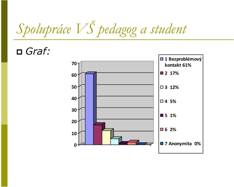 Bezproblémový kontakt 61% 2 17%