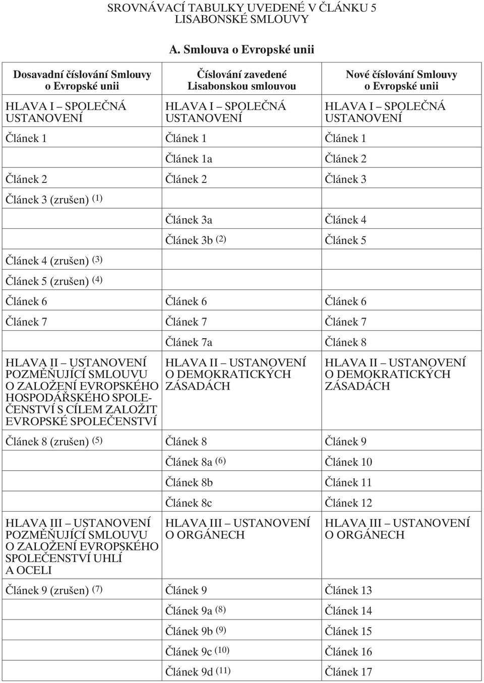4 (zrušen) (3) Článek 5 (zrušen) (4) Článek 6 Článek 6 Článek 6 Článek 7 Článek 7 Článek 7 Článek 7a Článek 8 HLAVA II USTANOVENÍ POZMĚŇUJÍCÍ SMLOUVU O ZALOŽENÍ EVROPSKÉHO HOSPODÁŘSKÉHO SPOLE-