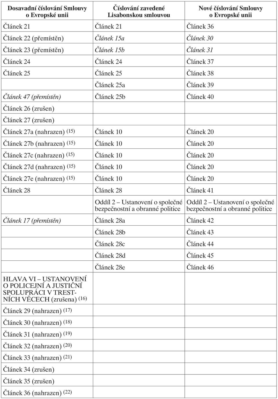 (nahrazen) (15) Článek 10 Článek 20 Článek 27d (nahrazen) (15) Článek 10 Článek 20 Článek 27e (nahrazen) (15) Článek 10 Článek 20 Článek 28 Článek 28 Článek 41 Oddíl 2 Ustanovení o společné