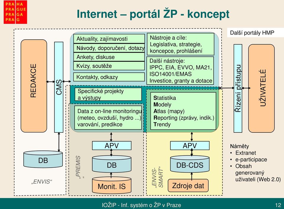 ..) varování, predikce Nástroje a cíle: Legislativa, strategie, koncepce, prohlášení Další nástroje: IPPC, EIA, EVVO, MA21, ISO14001/EMAS Investice, granty a dotace