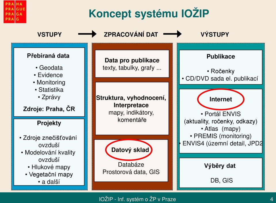 .. Struktura, vyhodnocení, Interpretace mapy, indikátory, komentáře Datový sklad Databáze Prostorová data, GIS Publikace Ročenky CD/DVD sada el.