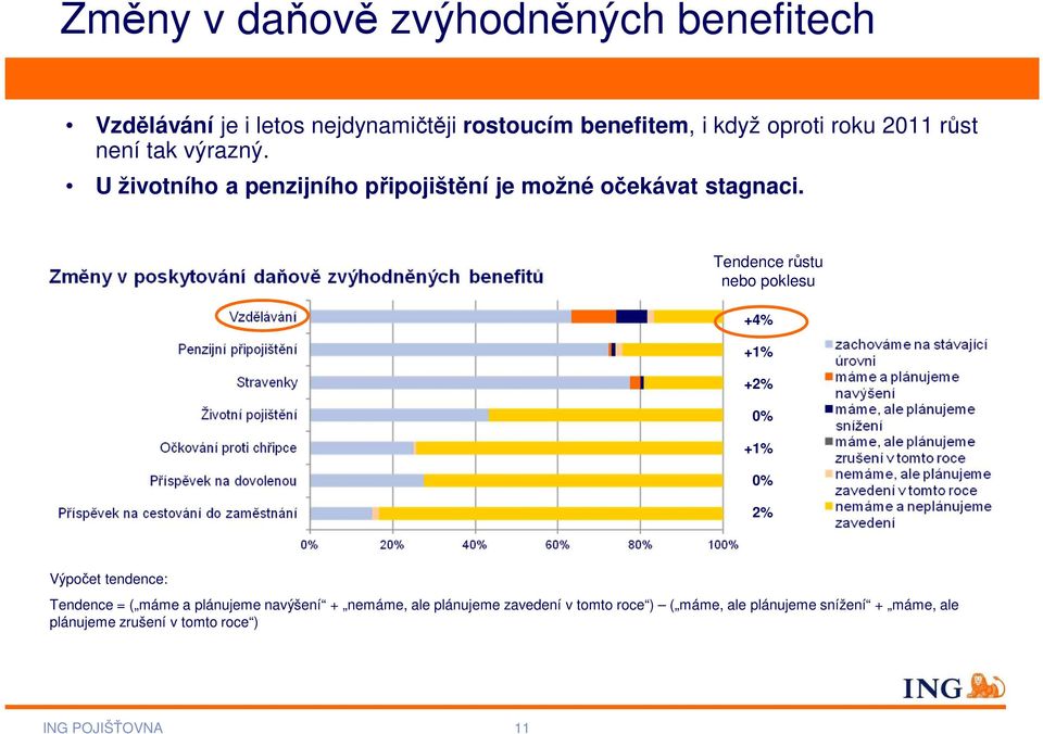 Tendence růstu nebo poklesu +4% +1% +2% 0% +1% 0% 2% Výpočet tendence: Tendence = ( máme a plánujeme navýšení +