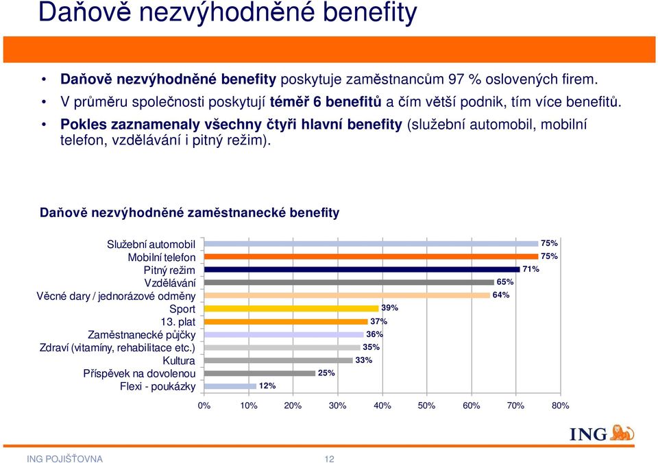 Pokles zaznamenaly všechny čtyři hlavní benefity (služební automobil, mobilní telefon, vzdělávání i pitný režim).