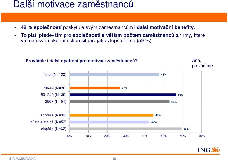 To platí především pro společnosti s větším počtem zaměstnanců a