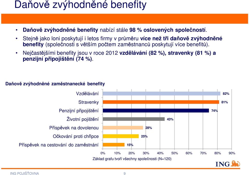 Nejčastějšími benefity jsou v roce 2012 vzdělávání (82 %), stravenky (81 %) a penzijní připojištění (74 %).