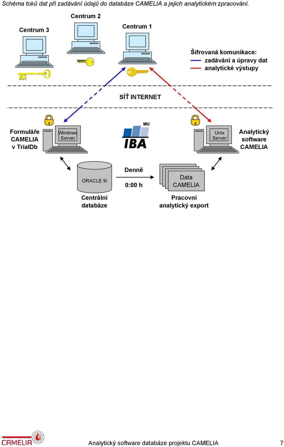 INTERNET Formuláře CAMELIA v TrialDb Windows Server Unix Server Analytický software CAMELIA ORACLE 9i