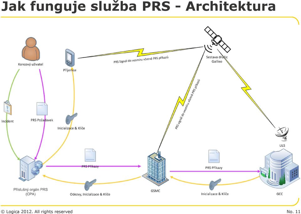 služba PRS