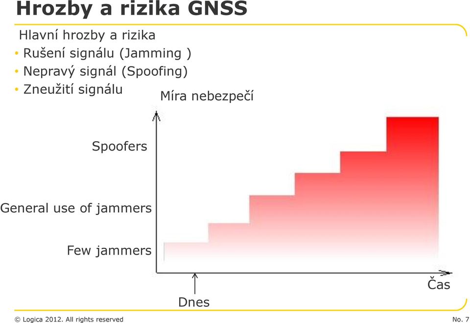 (Spoofing) Zneužití signálu Míra nebezpečí