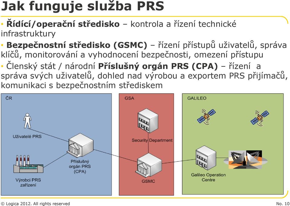 bezpečnosti, omezení přístupu Členský stát / národní Příslušný orgán PRS (CPA) řízení a správa
