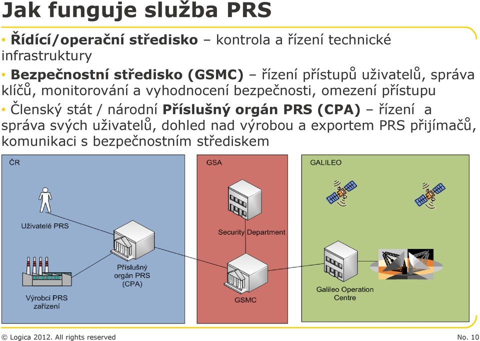 bezpečnosti, omezení přístupu Členský stát / národní Příslušný orgán PRS (CPA) řízení a správa