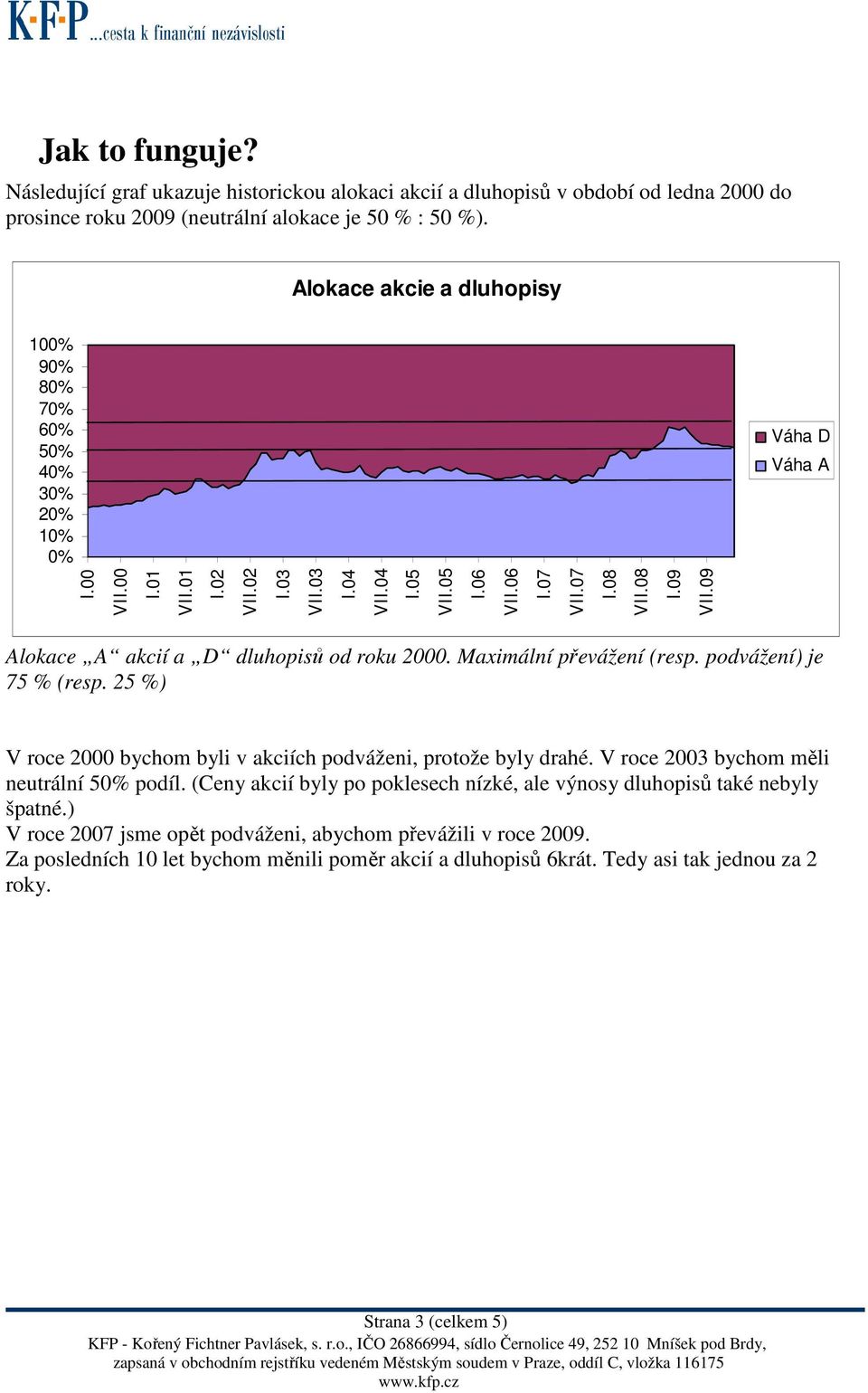 09 VII.09 Alokace A akcií a D dluhopisů od roku 2000. Maximální převážení (resp. podvážení) je 75 % (resp. 25 %) V roce 2000 bychom byli v akciích podváženi, protože byly drahé.