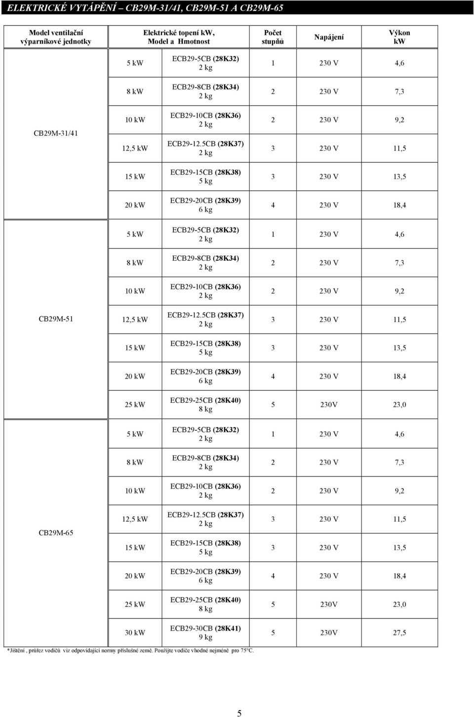 5CB (28K37) 2 230 V 9,2 3 230 V 11,5 15 kw ECB29-15CB (28K38) 5 kg 3 230 V 13,5 20 kw ECB29-20CB (28K39) 6 kg 4 230 V 18,4 5 kw ECB29-5CB (28K32) 1 230 V 4,6 8 kw ECB29-8CB (28K34) 2 230 V 7,3 10 kw