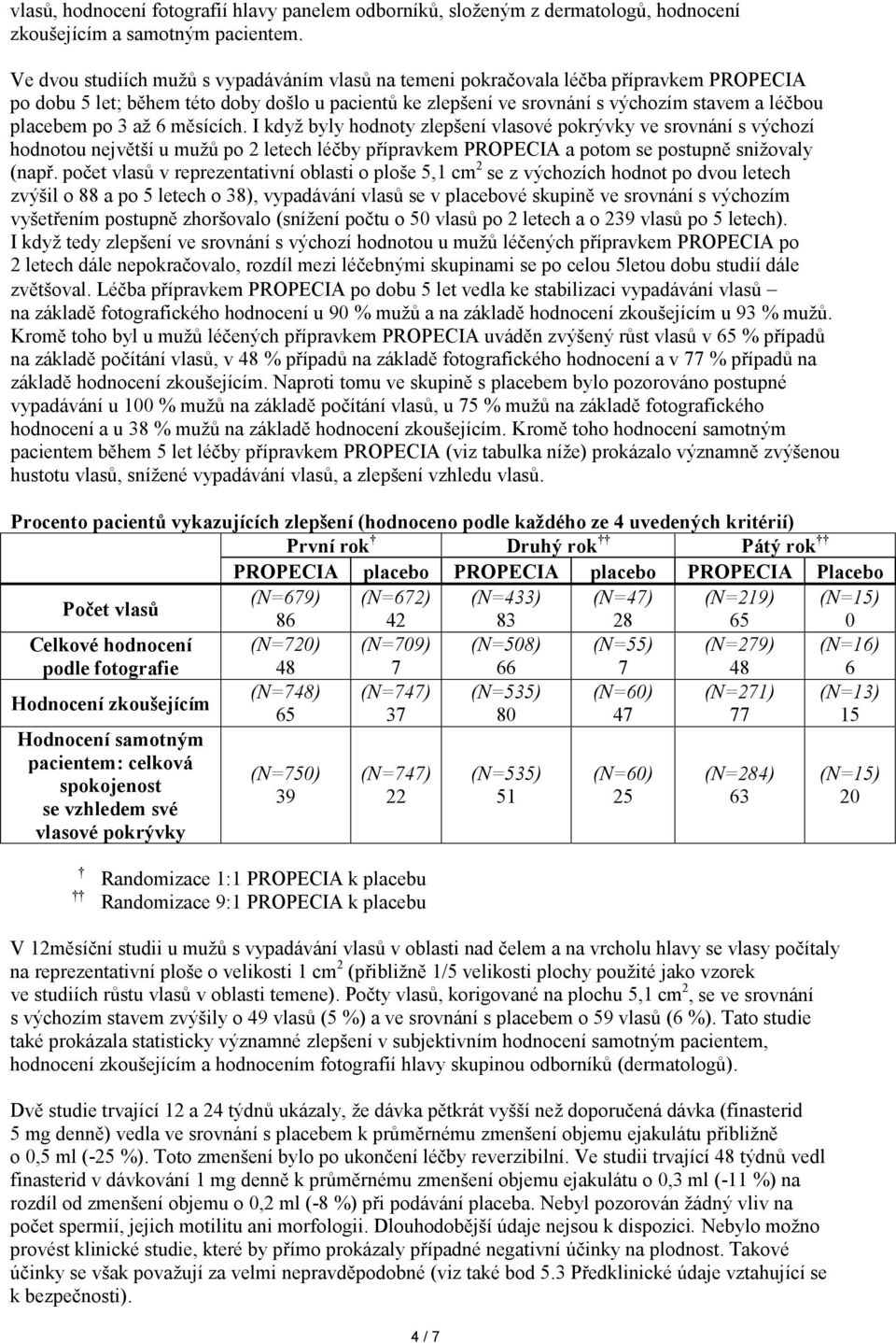 po 3 až 6 měsících. I když byly hodnoty zlepšení vlasové pokrývky ve srovnání s výchozí hodnotou největší u mužů po 2 letech léčby přípravkem PROPECIA a potom se postupně snižovaly (např.