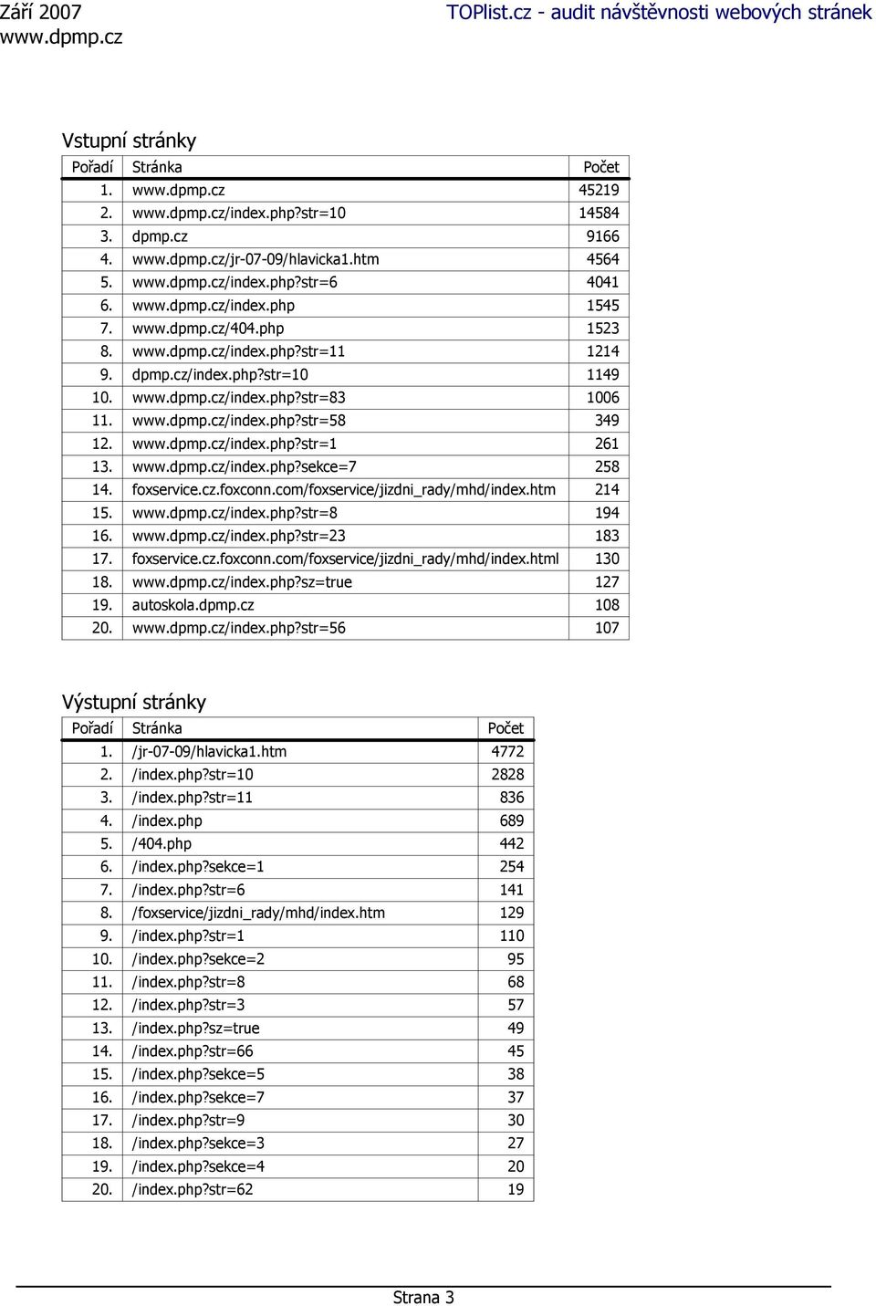 htm 214 15. /index.php?str=8 194 16. /index.php?str=23 183 17. foxservice.cz.foxconn.com/foxservice/jizdni_rady/mhd/index.html 130 18. /index.php?sz=true 127 19. autoskola.dpmp.cz 108 20. /index.php?str=56 107 Výstupní stránky Pořadí Stránka Počet 1.