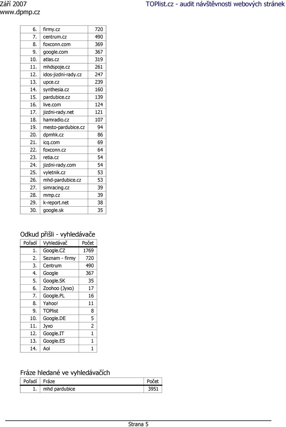 mhd-pardubice.cz 53 27. simracing.cz 39 28. mmp.cz 39 29. k-report.net 38 30. google.sk 35 Odkud přišli - vyhledávače Pořadí Vyhledávač Počet 1. Google.CZ 1769 2. Seznam - firmy 720 3. Centrum 490 4.