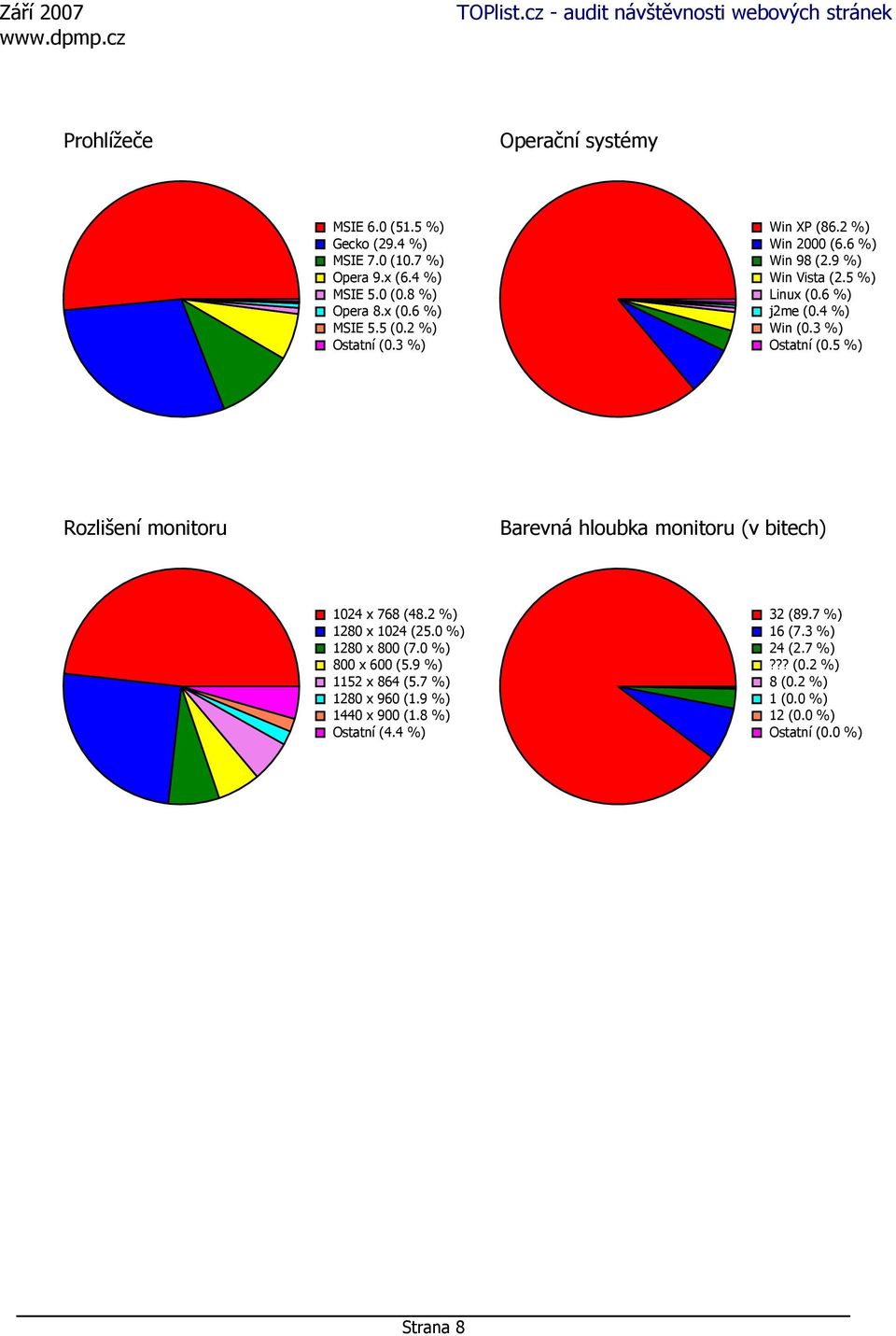 5 %) Rozlišení monitoru Barevná hloubka monitoru (v bitech) 1024 x 768 (48.2 %) 1280 x 1024 (25.0 %) 1280 x 800 (7.0 %) 800 x 600 (5.