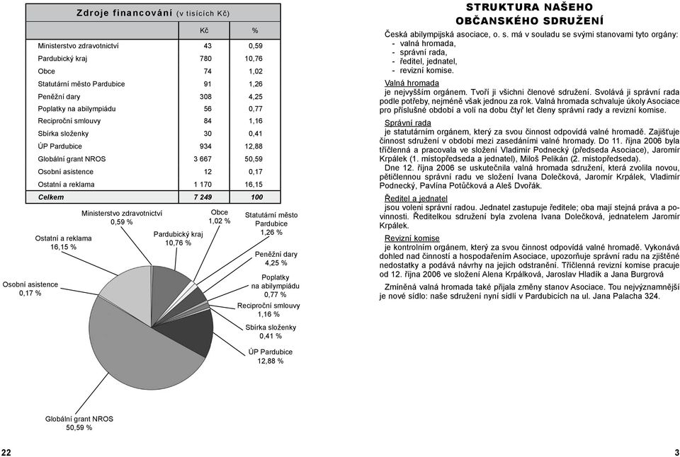 7 249 100 Ostatní a reklama 16,15 % Ministerstvo zdravotnictví 0,59 % Pardubický kraj 10,76 % Obce 1,02 % Statutární město Pardubice 1,26 % Peněžní dary 4,25 % Poplatky na abilympiádu 0,77 %