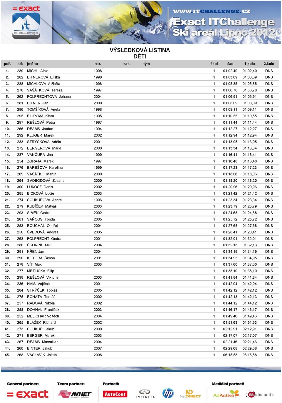 296 TOMŠÍKOVÁ Aneta 1998 1 01:09,11 01:09,11 DNS 8. 295 FILIPOVÁ Klára 1995 1 01:10,55 01:10,55 DNS 9. 297 REŠLOVÁ Petra 1997 1 01:11,44 01:11,44 DNS 10.