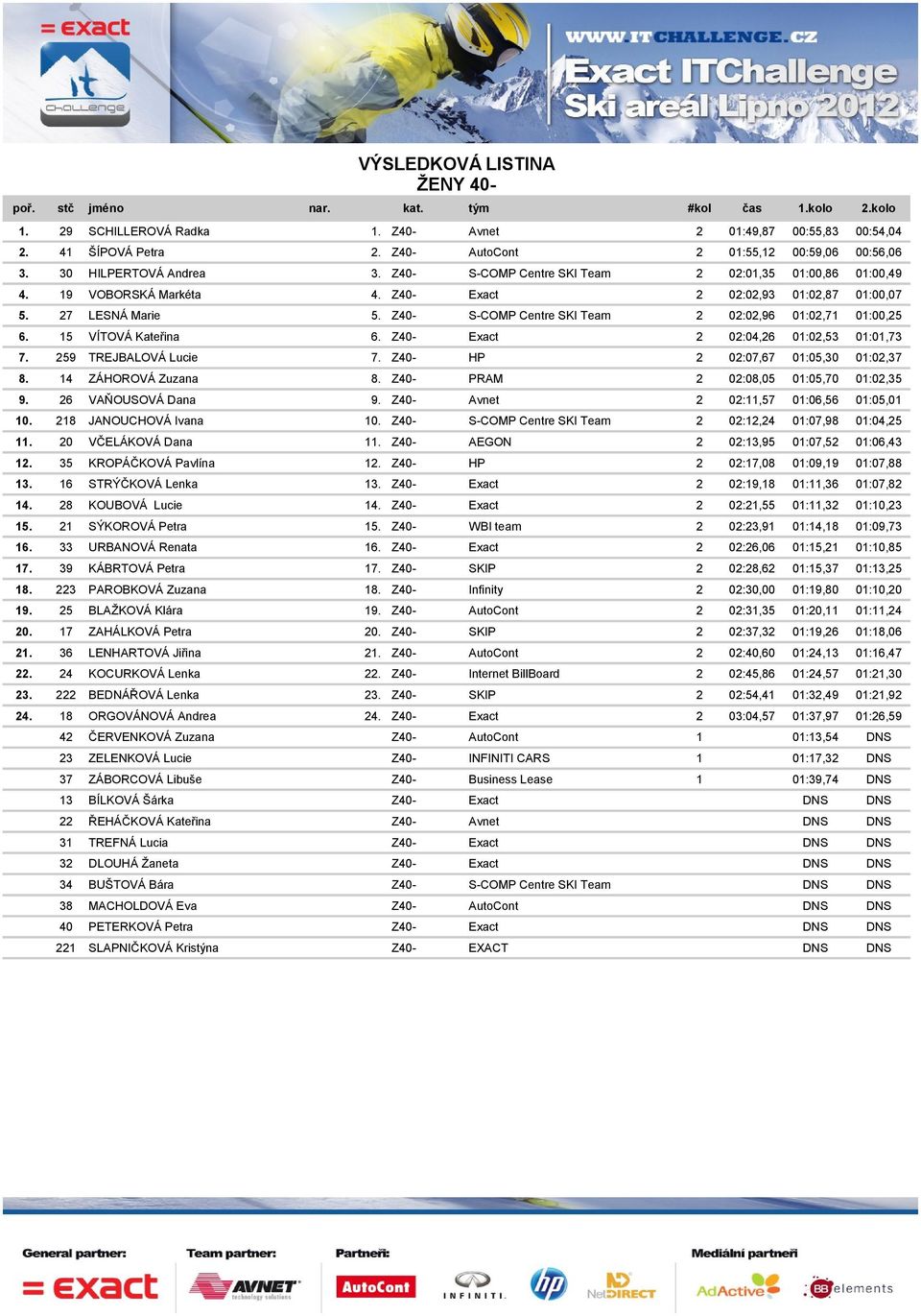 Z40- S-COMP Centre SKI Team 2 02:02,96 01:02,71 01:00,25 6. 15 VÍTOVÁ Kateřina 6. Z40- Exact 2 02:04,26 01:02,53 01:01,73 7. 259 TREJBALOVÁ Lucie 7. Z40- HP 2 02:07,67 01:05,30 01:02,37 8.