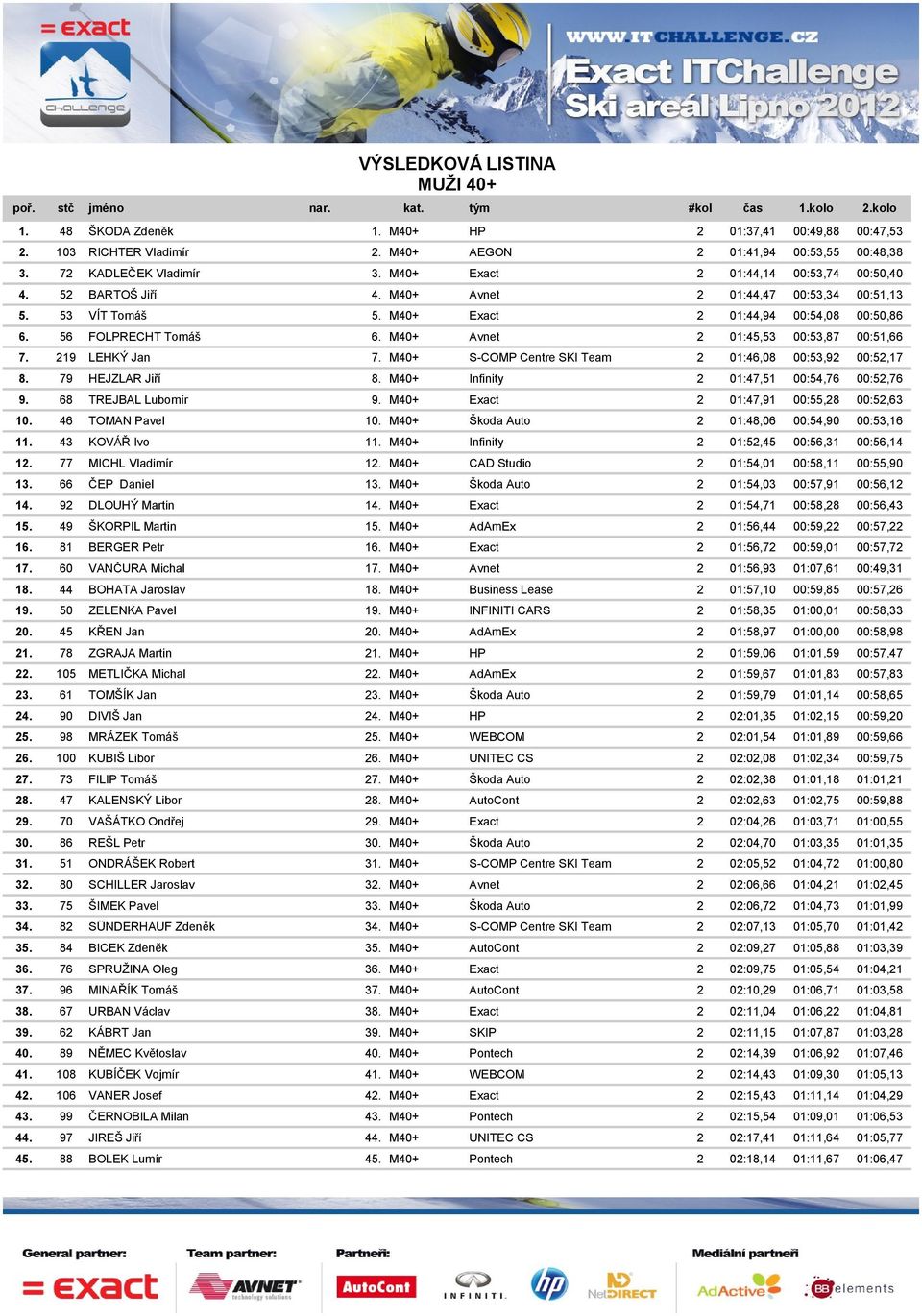 M40+ Avnet 2 01:45,53 00:53,87 00:51,66 7. 219 LEHKÝ Jan 7. M40+ S-COMP Centre SKI Team 2 01:46,08 00:53,92 00:52,17 8. 79 HEJZLAR Jiří 8. M40+ Infinity 2 01:47,51 00:54,76 00:52,76 9.