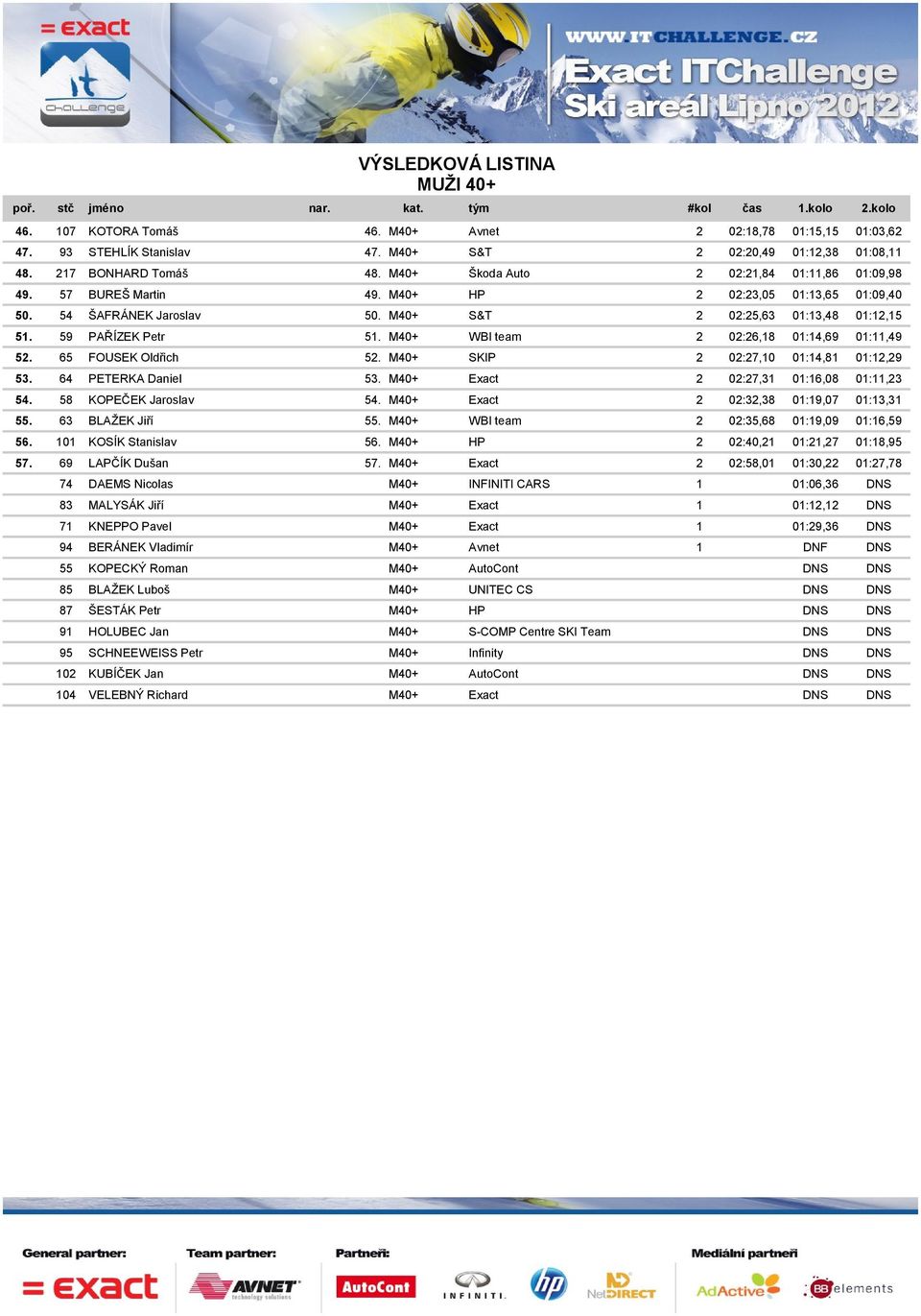 M40+ WBI team 2 02:26,18 01:14,69 01:11,49 52. 65 FOUSEK Oldřich 52. M40+ SKIP 2 02:27,10 01:14,81 01:12,29 53. 64 PETERKA Daniel 53. M40+ Exact 2 02:27,31 01:16,08 01:11,23 54.