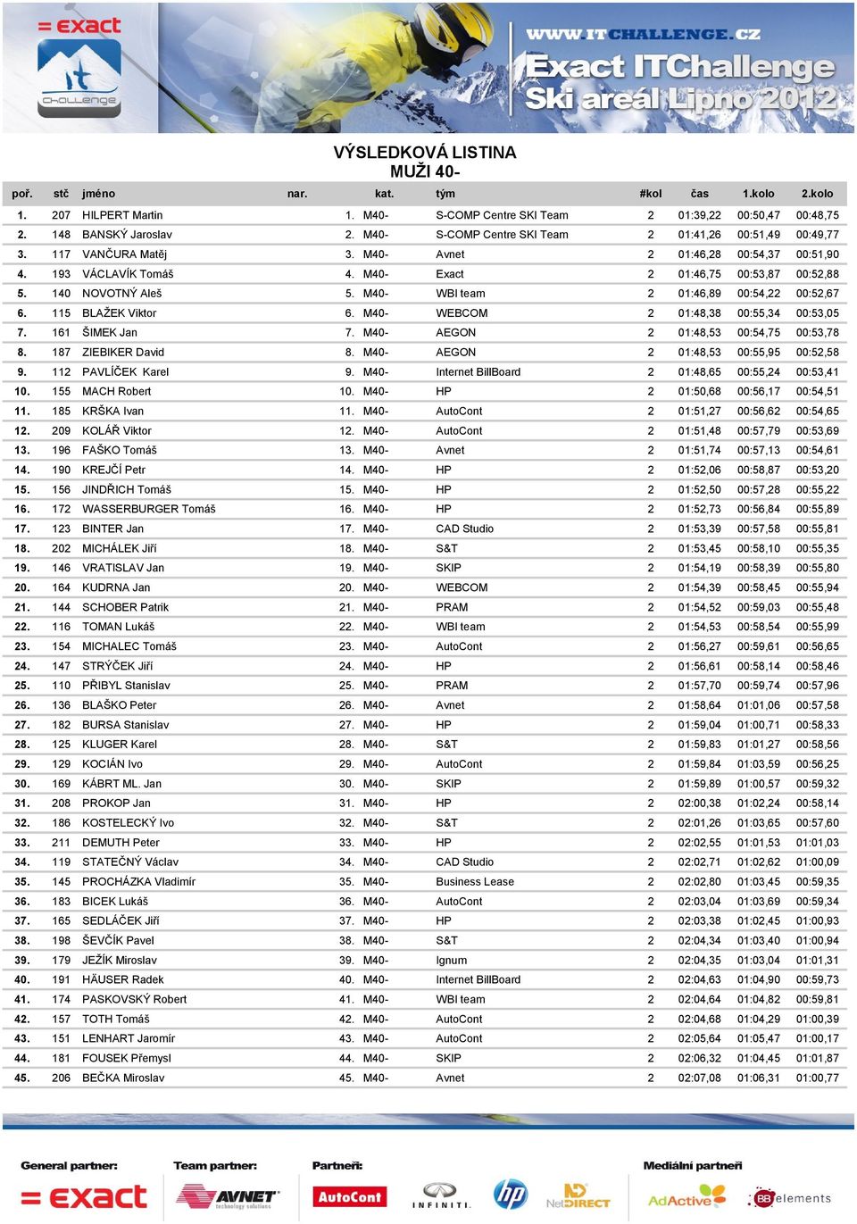 M40- WEBCOM 2 01:48,38 00:55,34 00:53,05 7. 161 ŠIMEK Jan 7. M40- AEGON 2 01:48,53 00:54,75 00:53,78 8. 187 ZIEBIKER David 8. M40- AEGON 2 01:48,53 00:55,95 00:52,58 9. 112 PAVLÍČEK Karel 9.